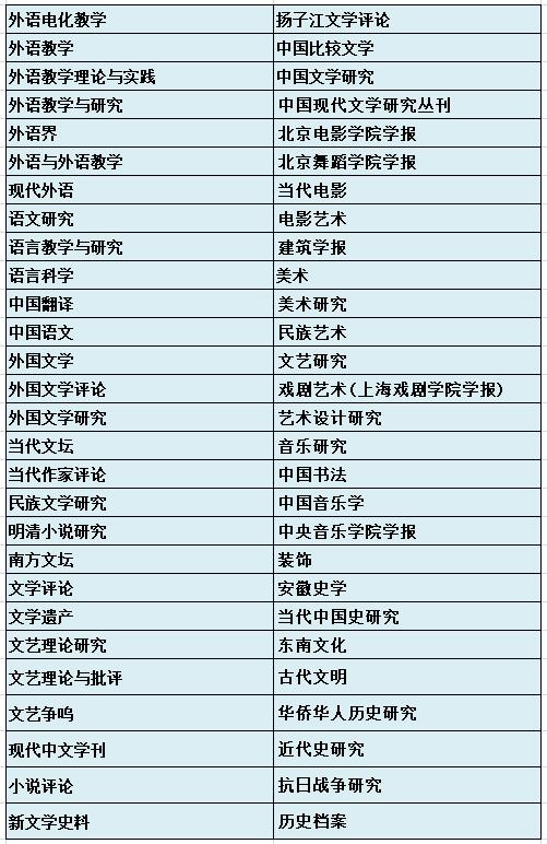 2021年-2022年最新版南大核心（CSSCI）目录部分更新