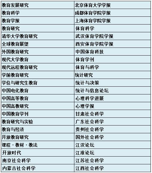 2021年-2022年最新版南大核心（CSSCI）目录部分更新