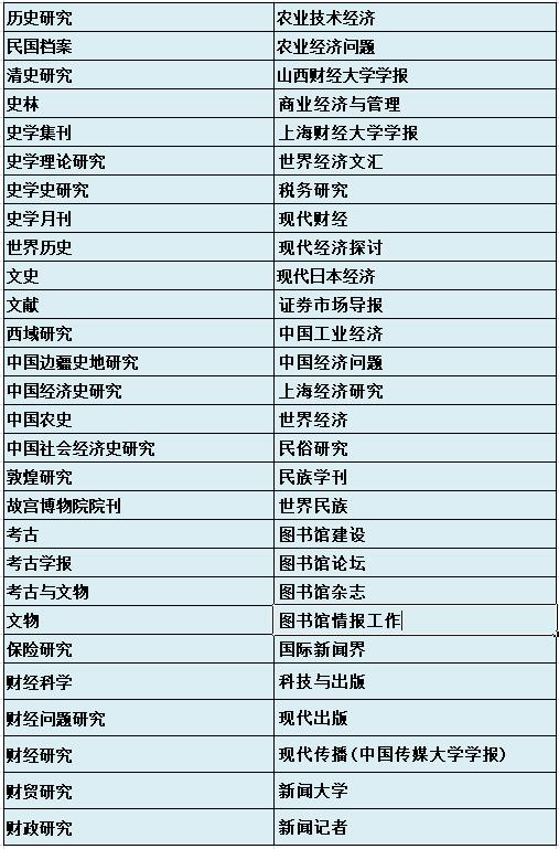 2021年-2022年最新版南大核心（CSSCI）目录部分更新