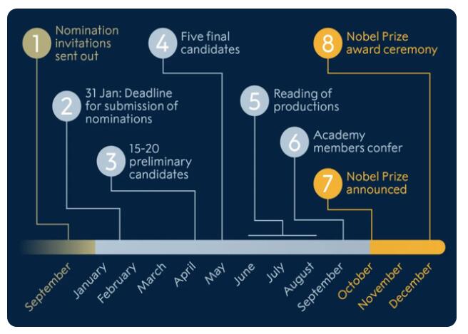2021诺贝尔文学奖预测：昆德拉跌至赔率榜末尾，村上春树登顶91学术