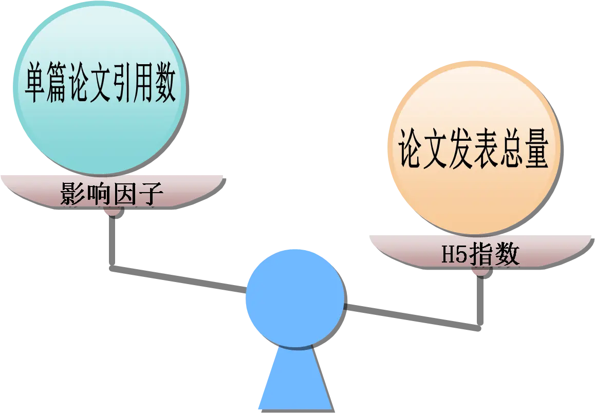 期刊复合影响因子是什么？多高才算高？91学术